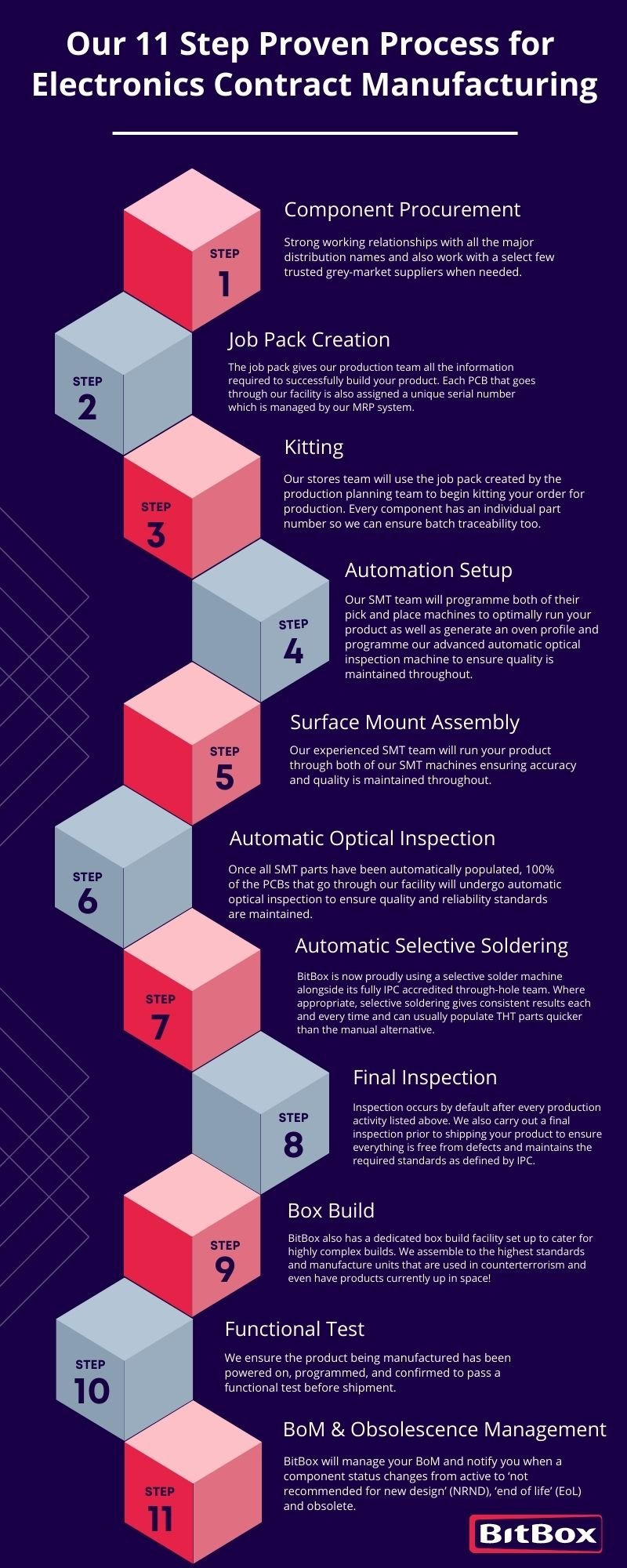 BitBox proven process infographic