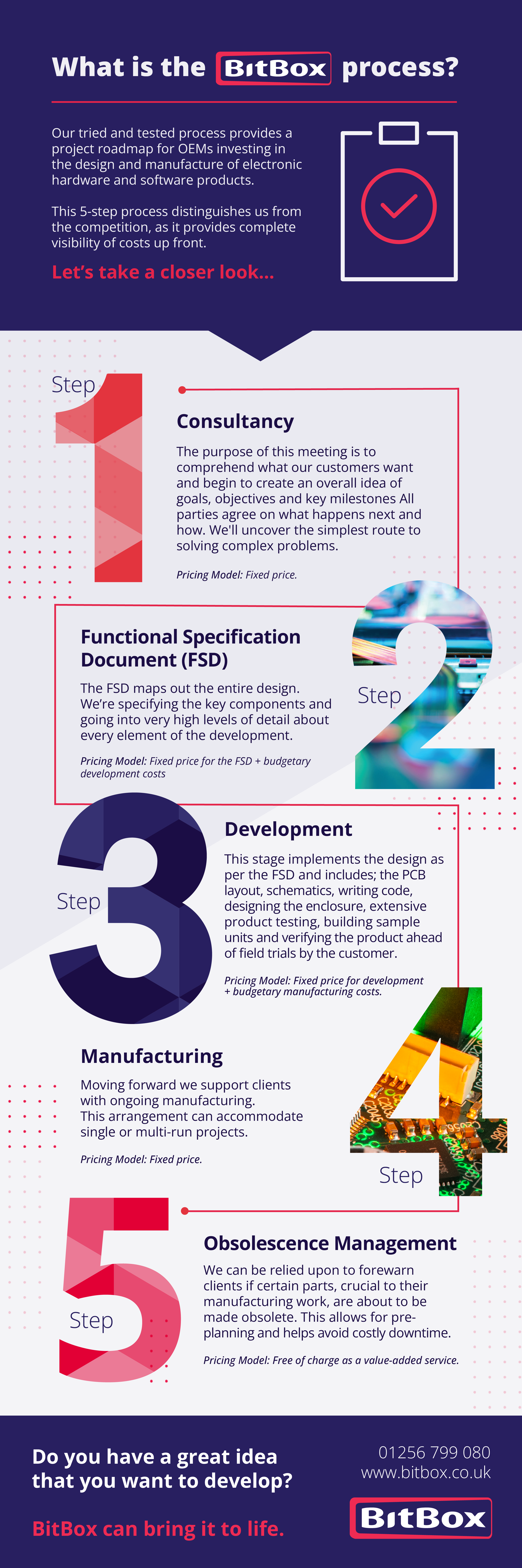 What is the BitBox process infographic 