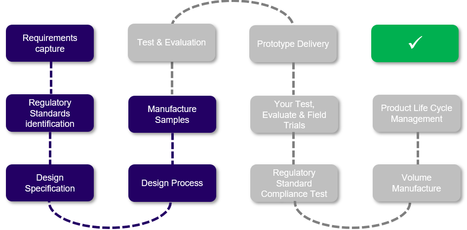 BitBox Design Process areas