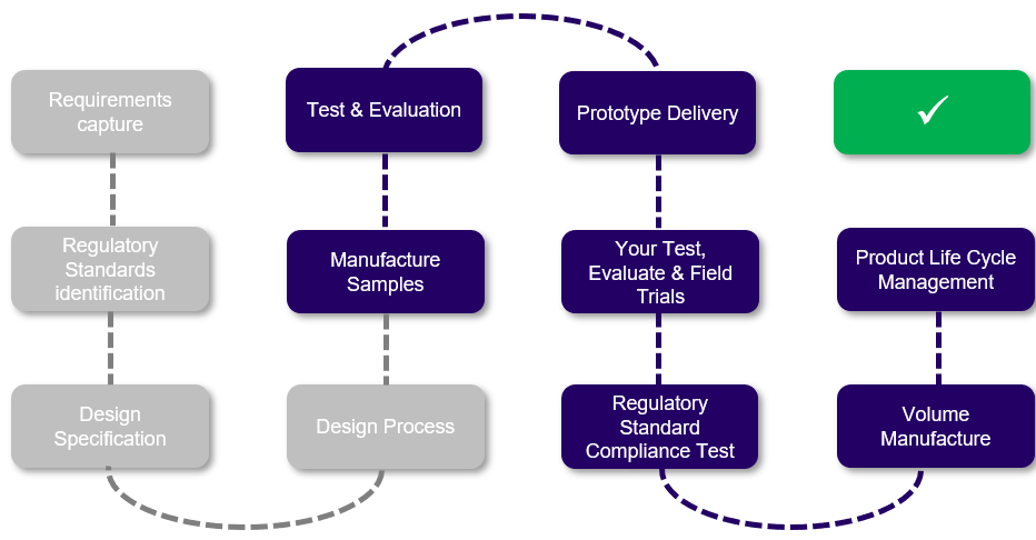 BitBox Manufacturing Process areas